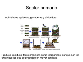Sector primario Actividades agrícolas, ganaderas y silvicultura Produce  residuos, tanto orgánicos como inorgánicos, aunque son los orgánicos los que se producen en mayor cantidad 