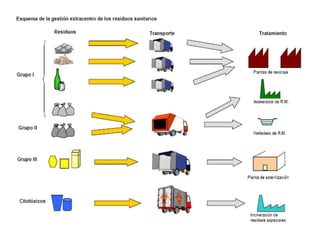 Uso de naciones del tercer mundo para depositar los residuos Una de las cuestiones menos claras en la gestión de residuos es la práctica de algunos países industrializados de mandar residuos tóxicos y peligrosos a otros países, normalmente, poco desarrollados. Algunos residuos se exportan para su legítimo tratamiento y reciclaje, pero en otros casos es simplemente porque es más barato que tratarlos adecuadamente y en el país que los recibe no existen las trabas y limitaciones que en el que envía.  http://www.tecnun.es/asignaturas/Ecologia/Hipertexto/13Residu/120ResInd.htm#Residuos%20peligrosos 