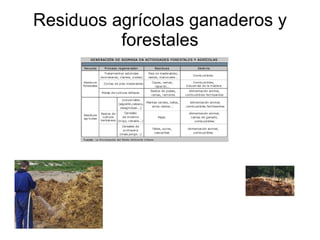 Residuos agrícolas ganaderos y forestales 