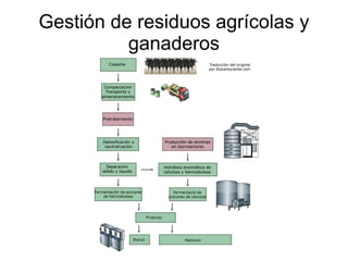 Gestión de residuos agrícolas y ganaderos 
