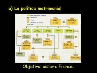 a) La política matrimonial Objetivo: aislar a Francia 