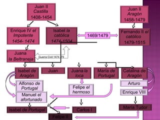 Juan II 
Castilla 
1408-1454 
Enrique IV el 
Impotente 
1454- 1474 
Juana 
la Beltraneja 
Isabel la 
católica 
1474-1504 
Juan II 
Aragón 
1458-1479 
Fernando II el 
católico 
1479-1515 
Guerra Civil 1474 -79 
1469/1479 
Isabel de 
Aragón 
Juan Juana la 
loca 
Catalina de 
Aragón 
María de 
Portugal 
Alfonso de 
Portugal 
Manuel el 
afortunado 
Felipe el 
hermoso 
Arturo 
Enrique VIII 
Isabel de Portugal Carlos I María Tudor 
Felipe II 
 