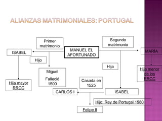 MANUEL EL 
AFORTUNADO 
Primer 
matrimonio 
ISABEL 
Hija mayor 
RRCC 
Hijo 
Miguel 
Falleció 
1500 
Segundo 
matrimonio 
MARÍA 
Hija menor 
de los 
RRCC 
ISABEL 
Hija 
CARLOS I 
Casada en 
1525 
Hijo: Rey de Portugal 1580 
Felipe II 
 