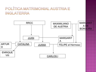 RRCC 
JUAN 
JUANA 
MAXIMILIANO 
DE AUSTRIA 
MARGARIT 
A DE 
BORGOÑA 
FELIPE el Hermoso 
CARLOS I 
MARGARIT 
A 
ARTUR CATALINA 
O 
ENRIQUE 
VIII 
 