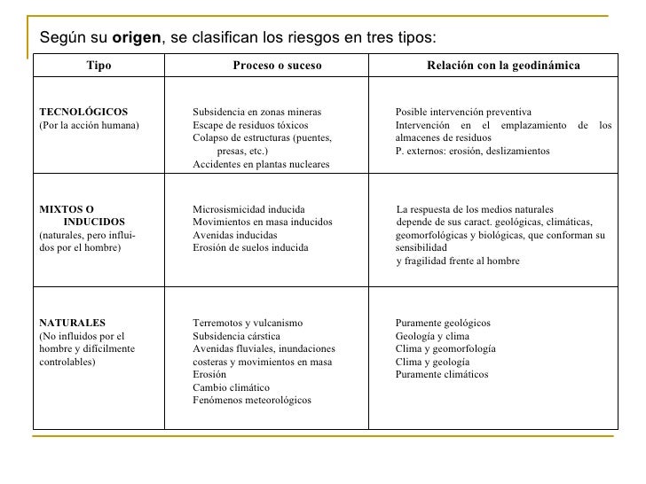 Resultat d'imatges de clasificacion riesgos geologicos