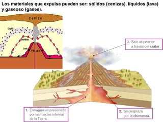 Los materiales que expulsa pueden ser: sólidos (cenizas), líquidos (lava)
y gaseoso (gases).
 