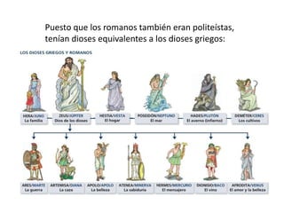 Puesto que los romanos también eran politeístas,
tenían dioses equivalentes a los dioses griegos:
 