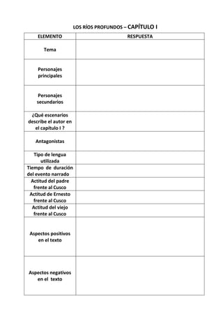 LOS RÍOS PROFUNDOS – CAPÍTULO I
    ELEMENTO                              RESPUESTA

       Tema


    Personajes
    principales


     Personajes
    secundarios

 ¿Qué escenarios
describe el autor en
   el capítulo I ?

   Antagonistas

   Tipo de lengua
       utilizada
Tiempo de duración
del evento narrado
  Actitud del padre
   frente al Cusco
 Actitud de Ernesto
   frente al Cusco
  Actitud del viejo
   frente al Cusco


 Aspectos positivos
    en el texto




Aspectos negativos
   en el texto
 
