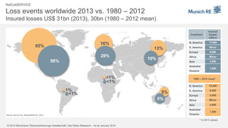 NatCatSERVICE

Loss events worldwide 2013 vs. 1980 – 2012
Insured losses US$ 31bn (2013), 30bn (1980 – 2012 mean)
Continent
N. America

29%
56%

Minor
9,000
Minor

Asia

10%

S. America

Africa

13%

17,000

Europe

16%

65%

Insured
losses
US$ m

3,000

Australia/

1,600

Oceania

<1%
<1%

1980 – 2012 mean*
N. America

1%
<1%

5%
5%

19,400

S. America

0,400

Europe

4,800

Africa

Minor

Asia

4,000

Australia/
Source: Munich Re, NatCatSERVICE, 2014

1,400

Oceania
* in 2013 values

© 2014 Münchener Rückversicherungs-Gesellschaft, Geo Risks Research – As at January 2014

 