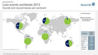 NatCatSERVICE

Loss events worldwide 2013
Overall and insured losses per continent
Overall losses

5%

41%

Insured losses –
percentage share of
overall losses

46%

<1%
Continent
N. America

1,300

Europe

54%

37,500

S. America

<1%

Overall
losses
US$ m

22,500

Africa
Asia
Australia/

Source: Munich Re, NatCatSERVICE, 2014

© 2014 Münchener Rückversicherungs-Gesellschaft, Geo Risks Research – As at January 2014

Oceania

210
60,000
3,500

 