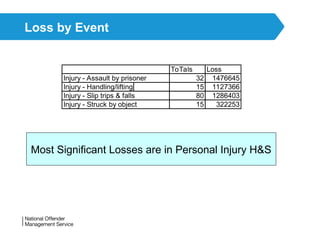 Aloss Risk Management H*S........Loss-risk Management 2021.ppt