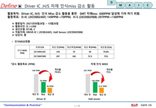 “Communication & Practice“ K&PE VN
1 / 18
Define
D
M A I C
활동목적: Driver IC, H/S 인식 Miss 감소 활동을 통한 SMT 자재loss 600PPM 달성에 기여 하기 위함.
활동목표: D-IC (2ICD00246F) 149PPM→70PPM, H-S (2ICD00298B) 297PPM→140PPM
149 PPM
70 PPM
Driver IC
개선 전
개선율
79.8%
Hall sensor
*감소 활동목표 (PPM)
인식 MISS
PPM
자재 P/N 개선 전(PPM) 개선목표(PPM) 개선 후(PPM) 개선효과(%)
2ICD00246F 149 70 30 79.8%
2ICD00298B 297 140 72.5 75%
• 인식MISS현황
자재 인식 MISS
▣ Driver IC ,H/S 자재 인식miss 감소 활동
ㅁ 활동일자: 2021년09월28일 ~ 10월20일
ㅁ 활동라인: D, I-LINE
ㅁ 생산모델: R13B, C
ㅁ 적용자재: DRIVE-IC ( 2IC00246F), Hall Sensor (2ICD00298B)
ㅁ 담당자: 롱
개선 후
목표 개선 전 개선 후
목표
30 PPM
297 PPM
140 PPM
개선율
75%
72.5 PPM
 