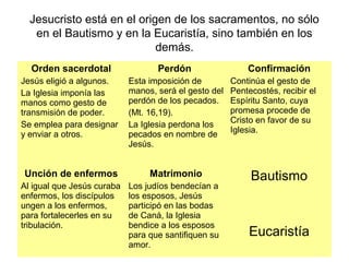 Jesucristo está en el origen de los sacramentos, no sólo
   en el Bautismo y en la Eucaristía, sino también en los
                            demás.
  Orden sacerdotal                 Perdón                  Confirmación
Jesús eligió a algunos.     Esta imposición de         Continúa el gesto de
La Iglesia imponía las      manos, será el gesto del   Pentecostés, recibir el
manos como gesto de         perdón de los pecados.     Espíritu Santo, cuya
transmisión de poder.       (Mt. 16,19).               promesa procede de
                                                       Cristo en favor de su
Se emplea para designar     La Iglesia perdona los
y enviar a otros.           pecados en nombre de       Iglesia.
                            Jesús.


Unción de enfermos               Matrimonio                 Bautismo
Al igual que Jesús curaba   Los judíos bendecían a
enfermos, los discípulos    los esposos, Jesús
ungen a los enfermos,       participó en las bodas
para fortalecerles en su    de Caná, la Iglesia
tribulación.                bendice a los esposos
                            para que santifiquen su         Eucaristía
                            amor.
 