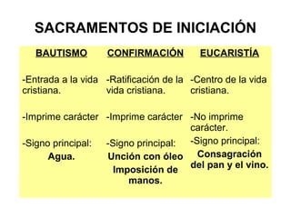 SACRAMENTOS DE INICIACIÓN
   BAUTISMO        CONFIRMACIÓN          EUCARISTÍA

-Entrada a la vida -Ratificación de la -Centro de la vida
cristiana.         vida cristiana.     cristiana.

-Imprime carácter -Imprime carácter -No imprime
                                    carácter.
-Signo principal: -Signo principal: -Signo principal:
      Agua.       Unción con óleo Consagración
                    Imposición de del pan y el vino.
                        manos.
 