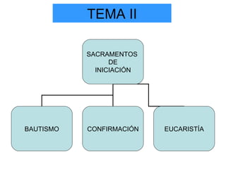 TEMA II

           SACRAMENTOS
                 DE
             INICIACIÓN




BAUTISMO   CONFIRMACIÓN   EUCARISTÍA
 