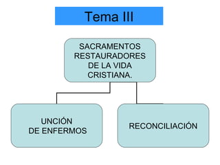 Tema III

         SACRAMENTOS
        RESTAURADORES
           DE LA VIDA
           CRISTIANA.




   UNCIÓN
                 RECONCILIACIÓN
DE ENFERMOS
 