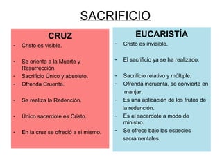 SACRIFICIO
               CRUZ                              EUCARISTÍA
-   Cristo es visible.                  -   Cristo es invisible.


-   Se orienta a la Muerte y            -   El sacrificio ya se ha realizado.
    Resurrección.
-   Sacrificio Único y absoluto.        -   Sacrificio relativo y múltiple.
-   Ofrenda Cruenta.                    -   Ofrenda incruenta, se convierte en
                                             manjar.
-   Se realiza la Redención.            -   Es una aplicación de los frutos de
                                            la redención.
-   Único sacerdote es Cristo.          -   Es el sacerdote a modo de
                                            ministro.
-   En la cruz se ofreció a si mismo.   -   Se ofrece bajo las especies
                                            sacramentales.
 