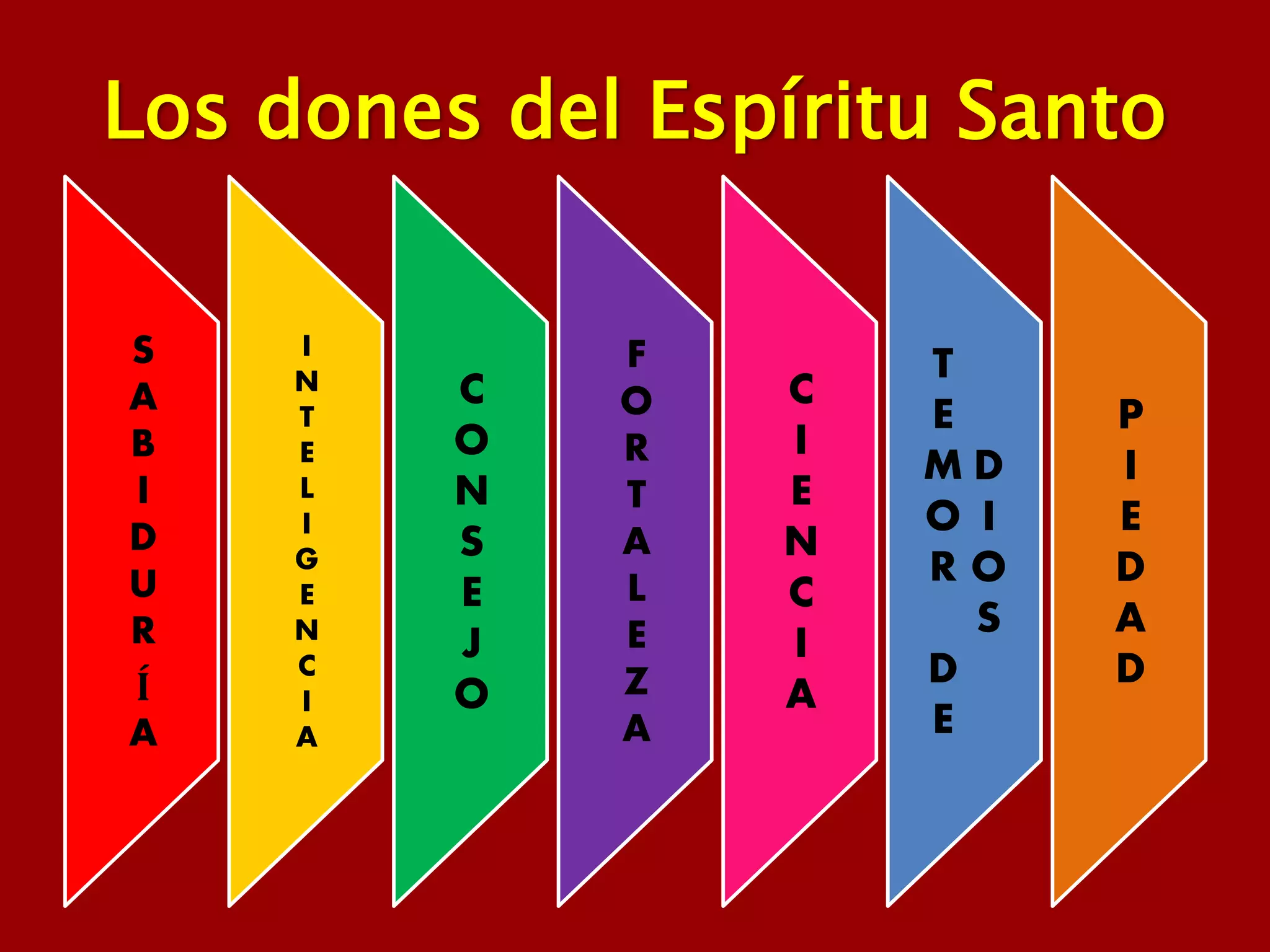 Los dones del Espíritu Santo
S
A
B
I
D
U
R
Í
A
I
N
T
E
L
I
G
E
N
C
I
A
C
O
N
S
E
J
O
F
O
R
T
A
L
E
Z
A
C
I
E
N
C
I
A
T
E
M
O
R
D
E
D
I
O
S
P
I
E
D
A
D
 
