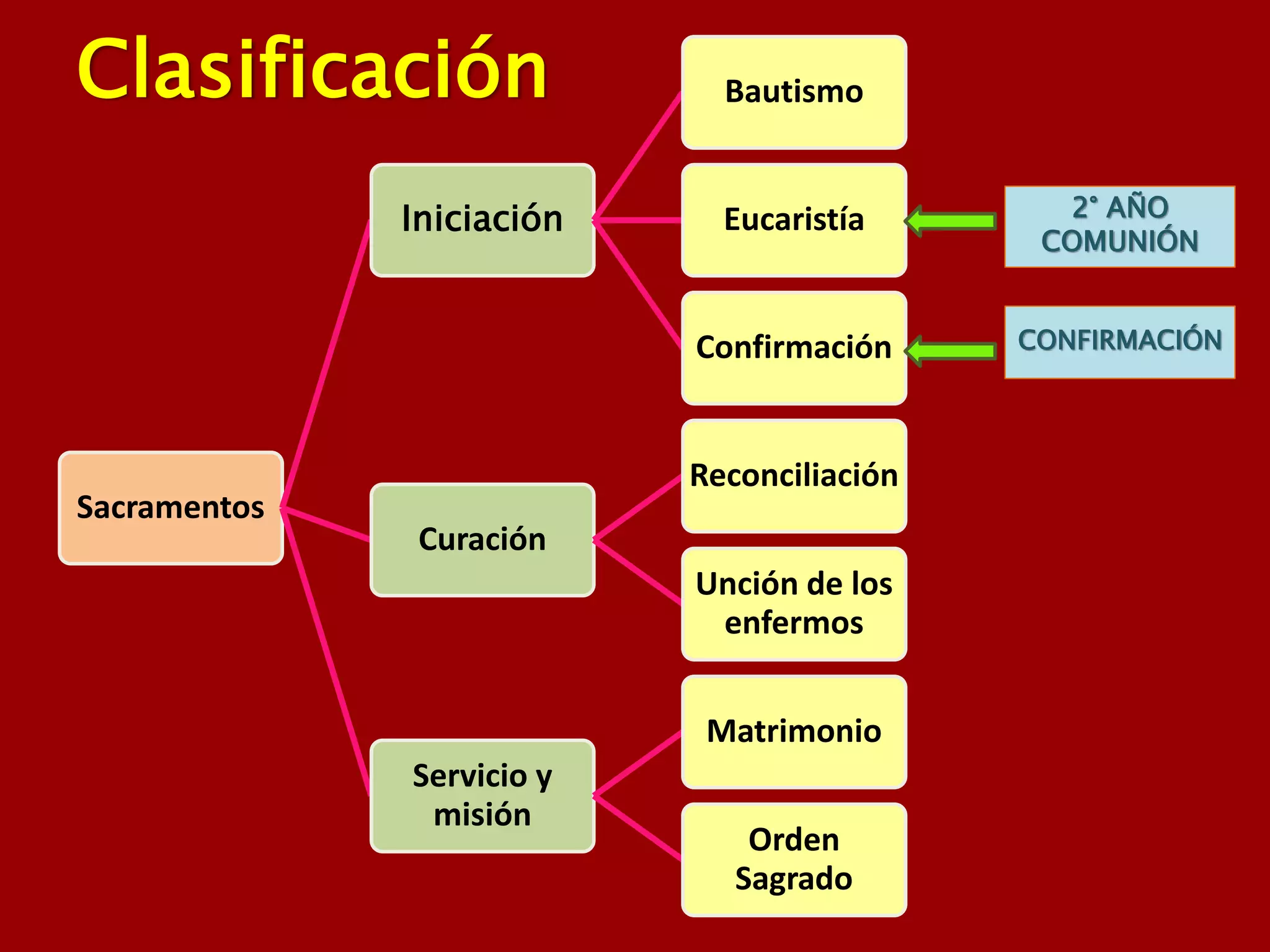 Clasificación
Sacramentos
Iniciación
Bautismo
Eucaristía
Confirmación
Curación
Reconciliación
Unción de los
enfermos
Servicio y
misión
Matrimonio
Orden
Sagrado
2° AÑO
COMUNIÓN
CONFIRMACIÓN
 