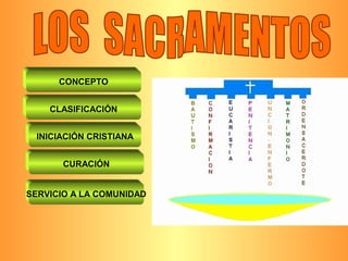 CONCEPTO
CLASIFICACIÓN
INICIACIÓN CRISTIANA
CURACIÓN
SERVICIO A LA COMUNIDAD
 