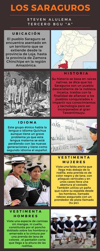 Viste una falda ancha que
llega más debajo de la
rodilla, esta prenda es de
color negro y de lana, con
pliegues verticales y en
unos casos lleva una
abertura al costado.
También utiliza un paño
que cubre su espalda desde
los hombros, llamado
reboso asegurado con un
prendedor de plata llamado
(tu po).
Su historia se basa en raíces
nativas, se dice que los
Saraguros son un pueblo
descendiente de la nobleza
Incaica, traídos con la
finalidad de afianzar a los
pueblos conquistados e
impartir sus conocimientos
y tecnología para ser
incorporados al gran
Tawantinsuyu.
Viste una especie de camisas
sin mangas, ni cuello,
constituida por el poncho
doblado sobre los hombros y
amarrado a la cintura por
una prenda de lana de
colores , el pantalón corta
que llega a la altura de las
rodillas.
El pueblo Saraguro se
encuentra asentado en
un territorio que se
extiende desde la
provincia de Loja, hasta
la provincia de Zamora
Chinchipe en la región
Amazónica.
Este grupo étnico habla la
lengua o idioma Quichua
aunque tiene un grave
problema ya que esta
lengua materna se está
perdiendo con las nuevas
generaciones y tiene como
segundo idioma el español.
LOS SARAGUROS
S T E V E N A L U L E M A
T E R C E R O B G U " A "
U B I C A C I Ó N
H I S T O R I A
I D I O M A
V E S T I M E N T A
M U J E R E S
V E S T I M E N T A
H O M B R E S
 