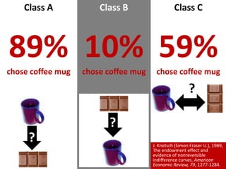 Class B10% chose coffee mugClass C59% chose coffee mugClass A89% chose coffee mug???J. Knetsch (Simon Fraser U.), 1989, The endowment effect and evidence of nonreversible indifference curves. American Economic Review, 79, 1277-1284.