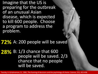 Imagine that the US is preparing for the outbreak of an unusual Asian disease, which is expected to kill 600 people.  Choose a program to address the problem.72%A: 200 people will be savedB: 1/3 chance that 600 people will be saved. 2/3 chance that no people will be saved.28%Tversky, A. & Kahneman, D., 1981, The framing of decisions and the psychology of choice. Science, 211, 453-458.