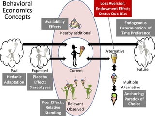 Behavioral Economics ConceptsLoss Aversion; Endowment Effect; Status Quo BiasAvailability EffectsEndogenous Determination  of Time PreferenceNearby additionalAlternativeFuturePastExpectedCurrentHedonic AdaptationPlacebo Effect; StereotypesMultiple AlternativeAnchoring; Paradox of Choice Peer Effects; Relative StandingRelevant Observed