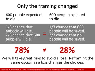 Only the framing changed600 people expected to die…1/3 chance that nobody will die. 2/3 chance that 600 people will die.600 people expected to die…1/3 chance that 600 people will be saved. 2/3 chance that no people will be saved.=78%28%≠We will take great risks to avoid a loss.  Reframing the same option as a loss changes the choices.Tversky, A. & Kahneman, D., 1981, The framing of decisions and the psychology of choice. Science, 211, 453-458.