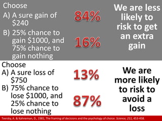 ChooseA sure gain of $24025% chance to gain $1000, and 75% chance to gain nothingWe are less likely to risk to get an extra gainWe are more likely to risk to avoid a loss84%16%ChooseA sure loss of $750 75% chance to lose $1000, and 25% chance to lose nothing13%87%Tversky, A. & Kahneman, D., 1981, The framing of decisions and the psychology of choice. Science, 211, 453-458.