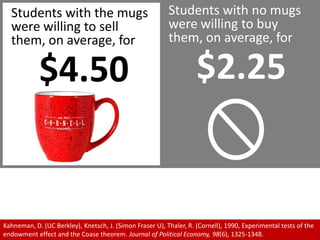 Students with no mugs were willing to buy them, on average, for $2.25Students with the mugs were willing to sell them, on average, for $4.50Kahneman, D. (UC Berkley), Knetsch, J. (Simon Fraser U), Thaler, R. (Cornell), 1990, Experimental tests of the endowment effect and the Coase theorem. Journal of Political Economy, 98(6), 1325-1348.