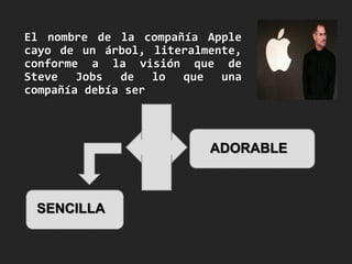 El nombre de la compañía Apple
cayo de un árbol, literalmente,
conforme a la visión que de
Steve Jobs de lo que una
compañía debía ser

ADORABLE

SENCILLA

 
