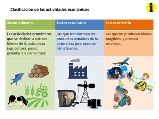 Clasificación de las actividades económicas
Sector primario. Sector secundario Sector terciario
Las actividades económicas
que se dedican a extraer
bienes de la naturaleza
(agricultura, pesca,
ganadería y silvicultura).
Las que transforman los
productos extraídos de la
naturaleza para producir
otros bienes.
Las que no producen bienes
tangibles y prestan
servicios.
 