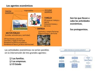 Los agentes económicos
Las actividades económicas no serían posibles
sin la intervención de tres grandes agentes:
 Las familias.
 Las empresas.
 El Estado
Son los que llevan a
cabo las actividades
económicas.
Sus protagonistas.
 
