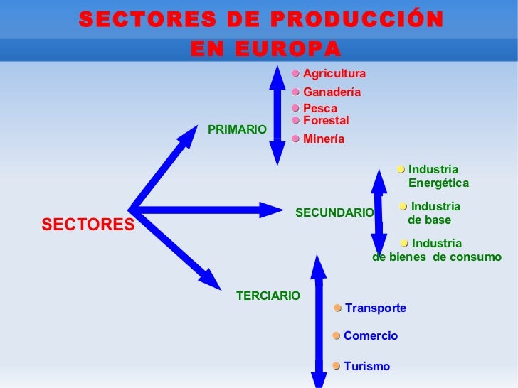 Resultado de imagen de ESQUEMA DE LOS SECTORES ECONOMICOS EN EUROPA