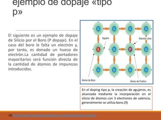 ejemplo de dopaje «tipo
p»
El siguiente es un ejemplo de dopaje
de Silicio por el Boro (P dopaje). En el
caso del boro le falta un electrón y,
por tanto, es donado un hueco de
electrón.La cantidad de portadores
mayoritarios será función directa de
la cantidad de átomos de impurezas
introducidos.

En el doping tipo p, la creación de agujeros, es
alcanzada mediante la incorporación en el
silicio de átomos con 3 electrones de valencia,
generalmente se utiliza boro.(9)

(9) http://ecotecnologias.wordpress.com/tag/celdas-solares/

 