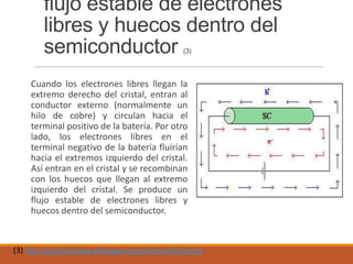 flujo estable de electrones
libres y huecos dentro del
semiconductor
(3)

Cuando los electrones libres llegan la
extremo derecho del cristal, entran al
conductor externo (normalmente un
hilo de cobre) y circulan hacia el
terminal positivo de la batería. Por otro
lado, los electrones libres en el
terminal negativo de la batería fluirían
hacia el extremos izquierdo del cristal.
Así entran en el cristal y se recombinan
con los huecos que llegan al extremo
izquierdo del cristal. Se produce un
flujo estable de electrones libres y
huecos dentro del semiconductor.

(3) http://quintonochea.wikispaces.com/semiconductores1

 
