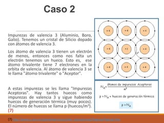 Caso 2
Impurezas de valencia 3 (Aluminio, Boro,
Galio). Tenemos un cristal de Silicio dopado
con átomos de valencia 3.
Los átomo de valencia 3 tienen un electrón
de menos, entonces como nos falta un
electrón tenemos un hueco. Esto es, ese
átomo trivalente tiene 7 electrones en la
orbita de valencia. Al átomo de valencia 3 se
le llama "átomo trivalente" o "Aceptor".
A estas impurezas se les llama "Impurezas
Aceptoras". Hay tantos huecos como
impurezas de valencia 3 y sigue habiendo
huecos de generación térmica (muy pocos).
El número de huecos se llama p (huecos/m3).
(7)
(7) http://www.sc.ehu.es/sbweb/electronica/elec_basica/tema2/Paginas/Pagina5.htm

 