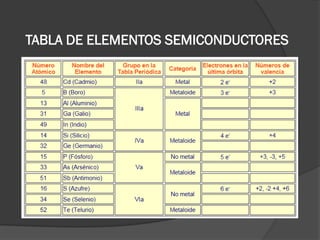 TABLA DE ELEMENTOS SEMICONDUCTORES  