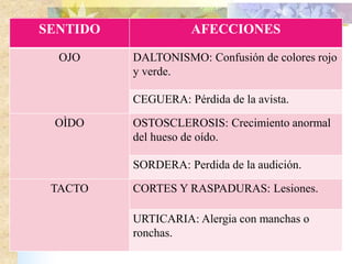 SENTIDO AFECCIONES
OJO DALTONISMO: Confusión de colores rojo
y verde.
CEGUERA: Pérdida de la avista.
OÌDO OSTOSCLEROSIS: Crecimiento anormal
del hueso de oído.
SORDERA: Perdida de la audición.
TACTO CORTES Y RASPADURAS: Lesiones.
URTICARIA: Alergia con manchas o
ronchas.
 