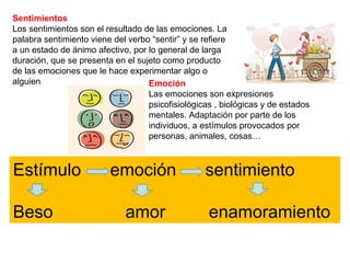 Estímulo emoción sentimiento
Beso amor enamoramiento
Sentimientos
Los sentimientos son el resultado de las emociones. La
palabra sentimiento viene del verbo “sentir” y se refiere
a un estado de ánimo afectivo, por lo general de larga
duración, que se presenta en el sujeto como producto
de las emociones que le hace experimentar algo o
alguien. Emoción
Las emociones son expresiones
psicofisiológicas , biológicas y de estados
mentales. Adaptación por parte de los
individuos, a estímulos provocados por
personas, animales, cosas…
 