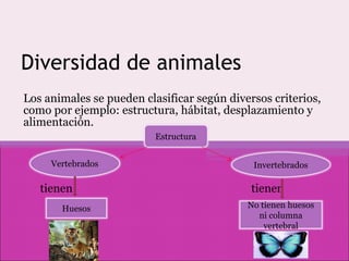 Diversidad de animales Los animales se pueden clasificar según diversos criterios, como por ejemplo: estructura, hábitat, desplazamiento y alimentación. tienen   tienen Estructura Vertebrados Invertebrados Huesos No tienen huesos ni columna vertebral 