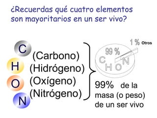 ¿Recuerdas qué cuatro elementos 
son mayoritarios en un ser vivo? 
(Carbono) 
(Hidrógeno) 
(Oxígeno) 
(Nitrógeno) 
99% de la 
masa (o peso) 
de un ser vivo 
C 
H 
O 
N 
Otros 
 