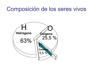 Composición de los seres vivos 
Composición de los seres vivos 
Somos un 
99% C, H, O 
y N 
H 
63% 
O 
25,5 % 
C 
9,5 % 
N 1,4% 
Hidrógeno Oxígeno 
Carbono 
Nitrógeno 
Otros (Ca, P, Fe, k, Na…) 1% 
 