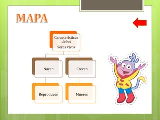 Características
de los
Seres vivos
Nacen
Reproducen
Crecen
Mueren
 