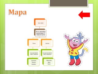 Los seres
En la naturaleza
encontramos 2
clases de seres
Vivos
Los que tienen
vida o bióticos
Animales
Plantas
Hombre
Inertes
Los que no tienen
vida o abióticos
Minerales
Agua
Suelo
 