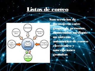 Listas de correoListas de correo
Son servicios de
mensajería entre
grupos de personas,
mantenidas mediante
un sistema
automático de correo
electrónico y
suscripciones
gratuitas
 