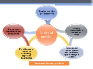 Realizaunacitaporel teléfonoLlega al consultorio y esperasuturnoPagar y porúltimosalir del consultorioVisita al médicoPermiteque el doctor lo examine y espera el diagnósticoHabla con el doctor acerca del problemaque lo indujo a visitarloProceso de un servicio