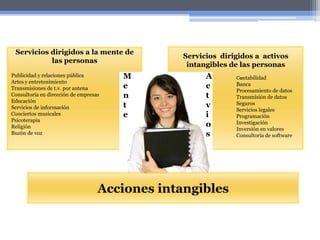 Serviciosdirigidos a  activos intangibles de las personasContabilidadBancaProcesamientode datosTransmisiónde datosSegurosServicioslegalesProgramaciónInvestigaciónInversiónen valoresConsultoríade softwareServiciosdirigidos a la mente de las personasPublicidad y relacionespúblicaArtes y entretenimientoTransmisiones de t.v. porantenaConsultoría en dirección de empresasEducaciónServicios de informaciónConciertos musicalesPsicoterapiaReligiónBuzón de vozMenteActviosAcciones intangibles