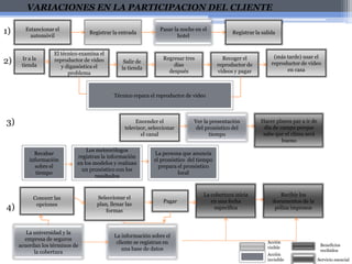 VARIACIONES EN LA PARTICIPACION DEL CLIENTEEstancionar elautomóvilRegistrar la entradaPasar la noche en el hotelRegistrar la salida1)Ir a la tiendaEl técnicoexamina el reproductor de video y diganóstica el problema(mástarde) usar el reproductor de video en casaSalir de la tiendaRegresartresdíasdespuésRecoger el reproductor de videos y pagar2)Técnicorepara el reproductor de videoEncender el televisor, seleccionar el canalVer la presentación del pronóstico del tiempoHacer planes par a ir de día de campo porquesabeque el climaserábueno3)Recabarinformaciónsobre el tiempoLos meteorólogosregistran la información en los modelos y realizan un pronóstico con los resultadosLa persona queanuncia el pronóstico  del tiempoprepara el pronóstico localLa coberturainicia en unafechaespecíficaRecibir los documentos de la pólizaimpresosConocerlasopcionesSeleccionar el plan, llenarlasformasPagar4)La universidad y la empresa de segurosacuerdan los términos de la coberturaLa informaciónsobre el cliente se registran en una base de datosAcción  visibleBeneficiosrecibidosAcción  invisibleServicioesencial